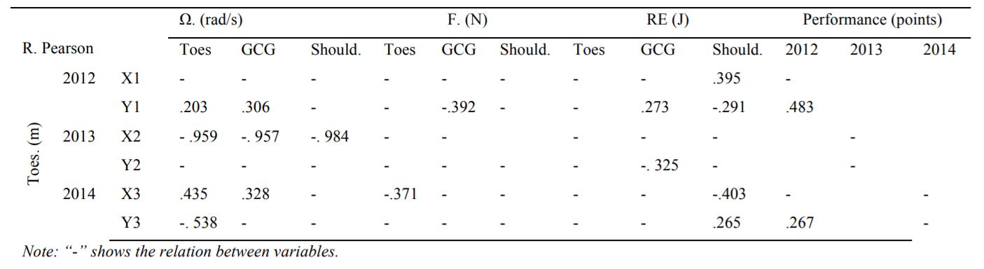 Matrix of correlations between the characteristics of toes trajectory displacement and the kinematic and dynamic characteristics in the preparatory movement of SPh1 and the performances achieved in competitions on uneven bars